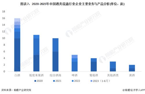 2023年中國酒類流通行業投融資及兼并重組深度分析